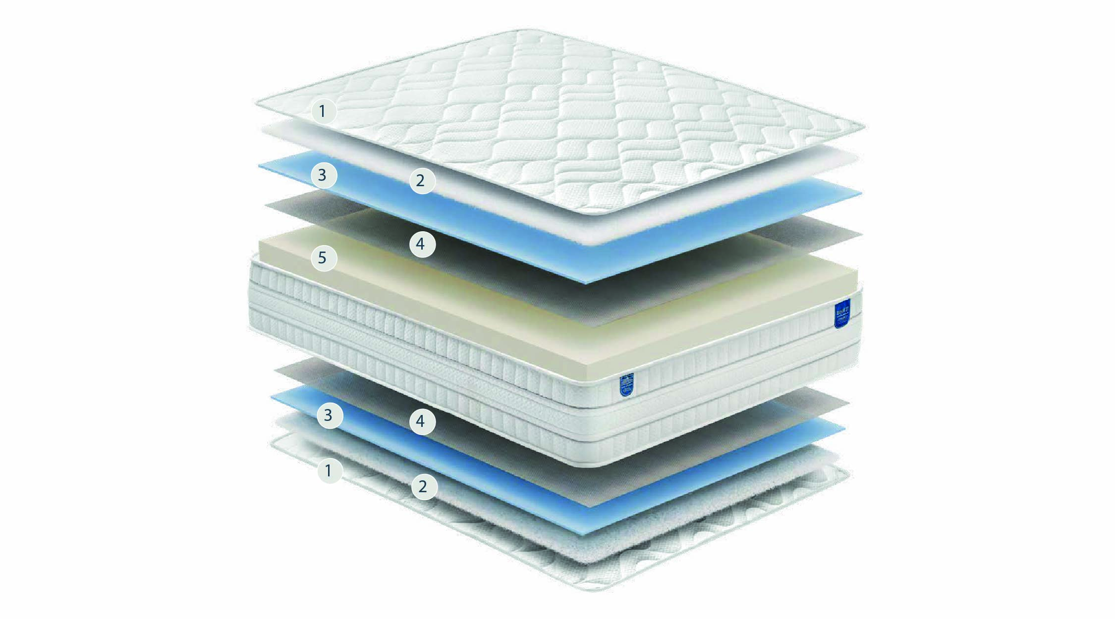 matelas gomarco royal 27 professionnel explose