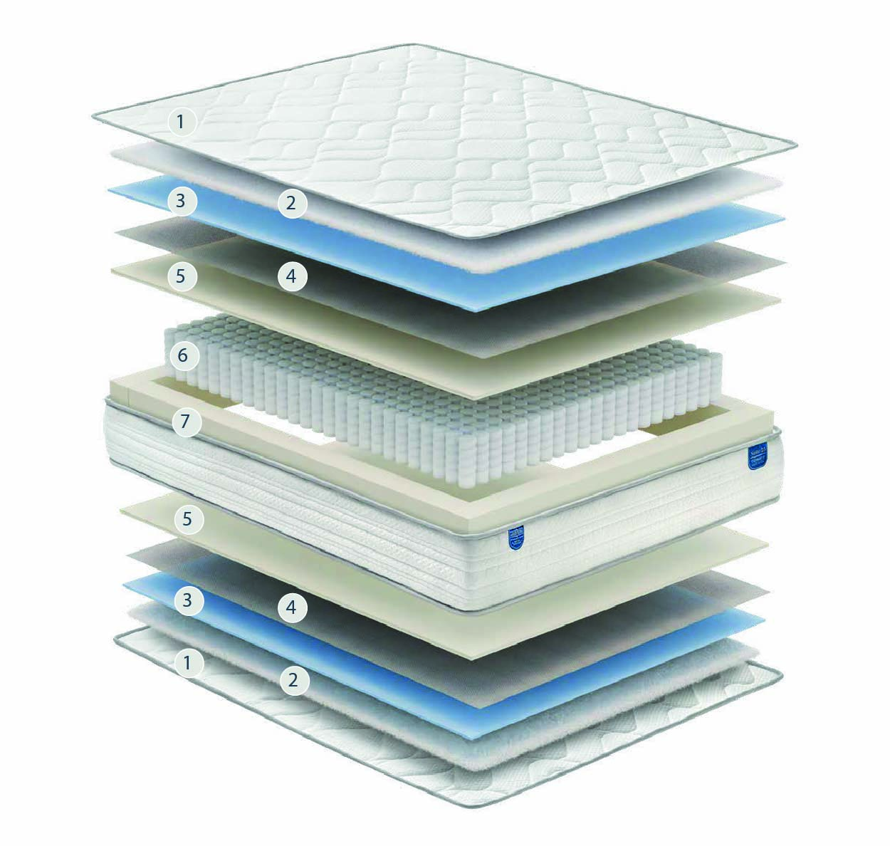 gomarco matelas ressort ensaches professionnel hotel