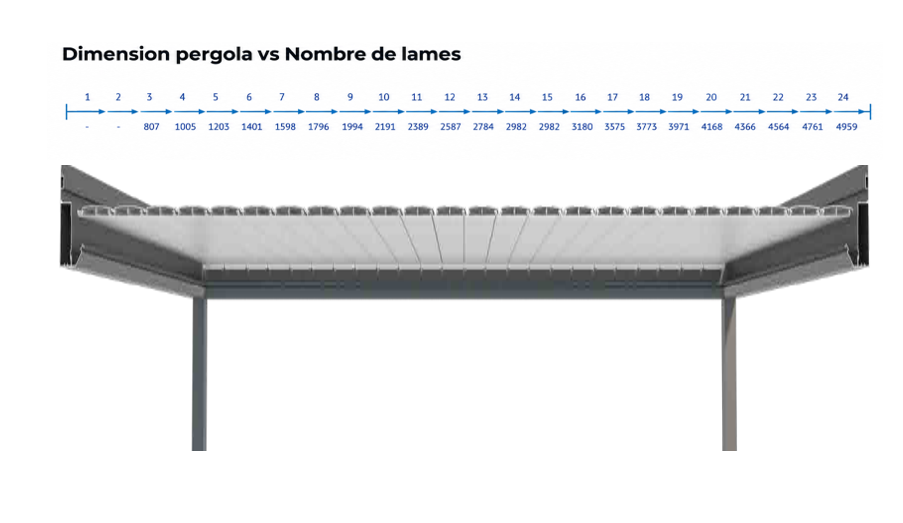 nombre de lame pour une pergola
