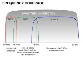 IProtect 1216 RF-detector