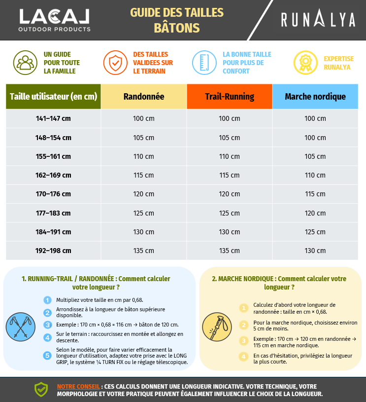 Guides comment choisir sa longueur de bâtons - RUNALYA