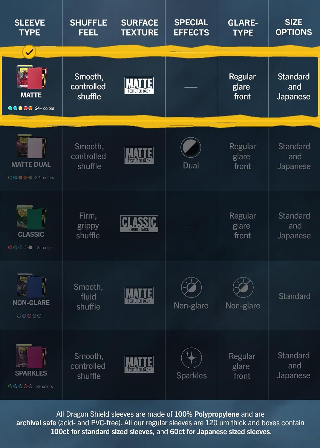 Tableau comparatif des gammes de sleeves Dragon Shield : Matte, Dual, Classic, Non-Glare