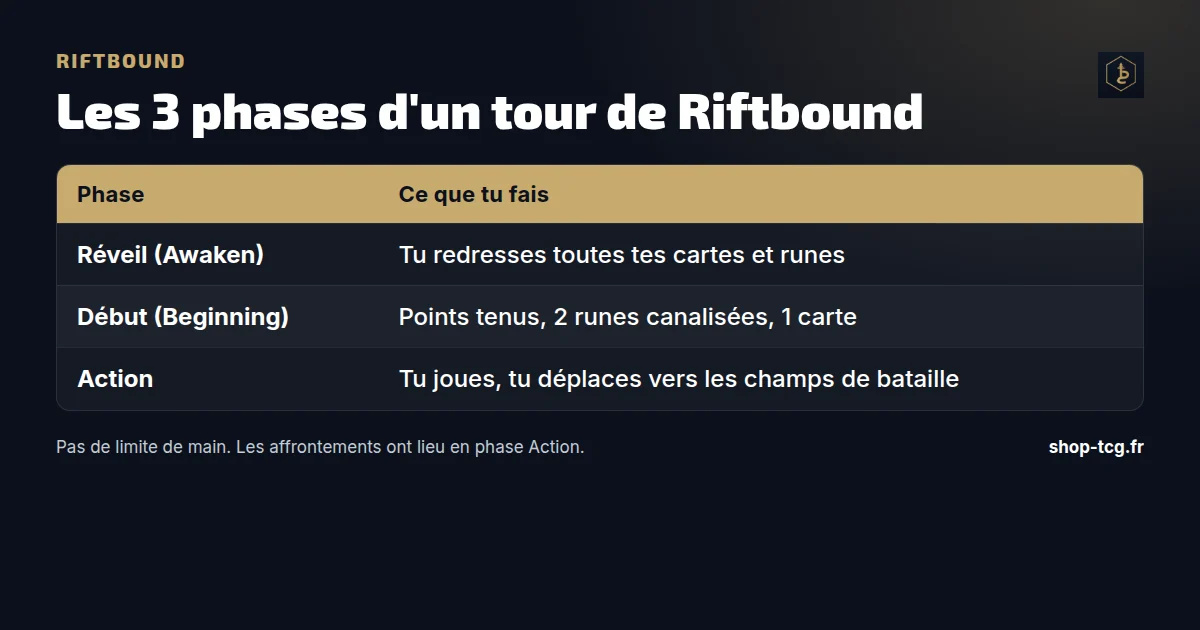 Tableau des règles Riftbound : les 3 phases d'un tour, Réveil, Début et Action, avec ce qu'on fait à chacune.