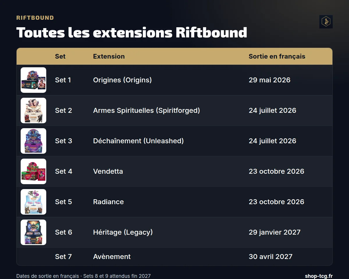 Les 7 extensions Riftbound, d'Origines à Avènement, avec la boîte de chaque set et sa date de sortie en français