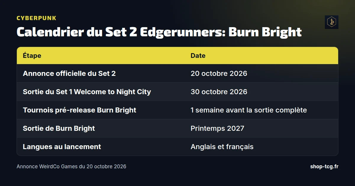 Tableau des dates de cyberpunk tcg set 2 edgerunners burn bright : annonce, pré-release, sortie au printemps 2027 et langues