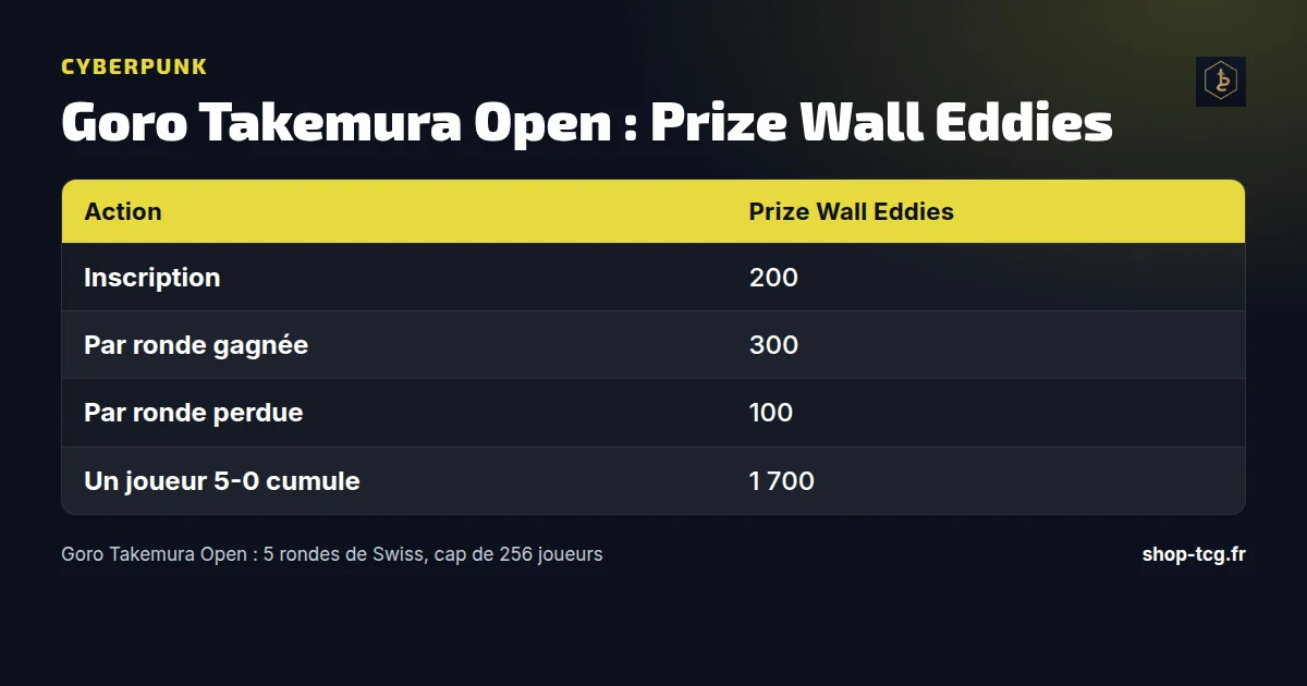 Tableau des Prize Wall Eddies du Goro Takemura Open, side event des Edgerunner Open Regional Cyberpunk : 1 700 pour un 5-0