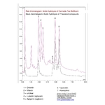 Chromatogramme -Flavonoides Cannabis du Tyrol biobloom