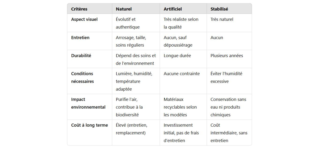comparatif plantes artificielles stabilisee naturelle galerie commerciale