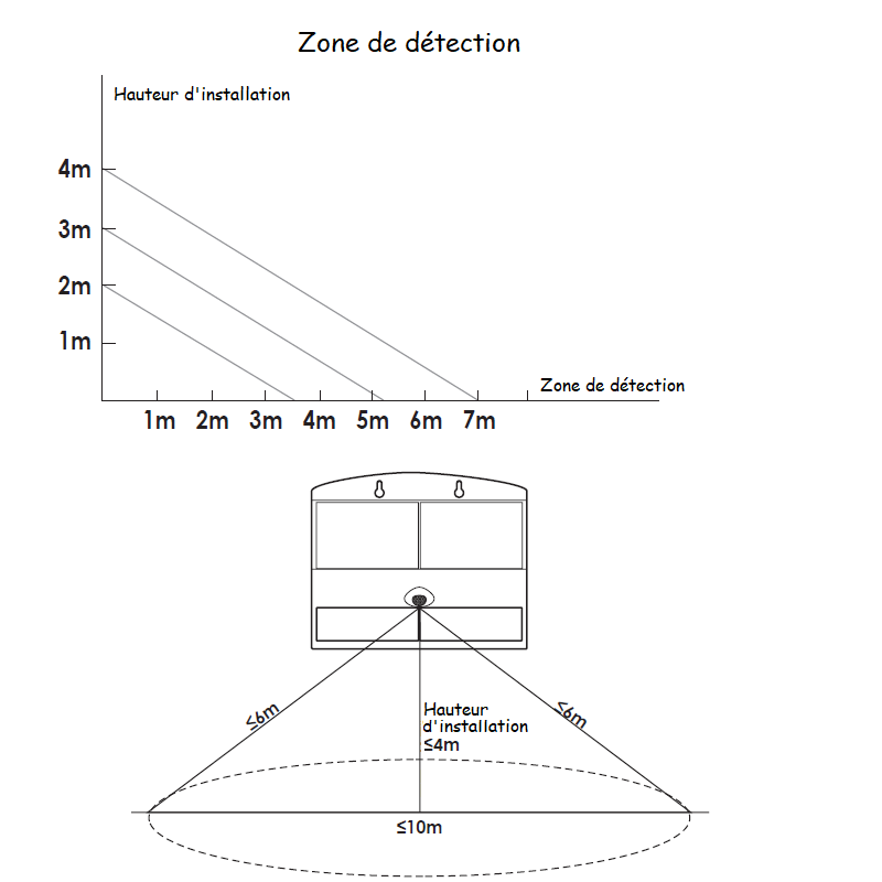 Summet 3,2 - 6,4W zone de détection