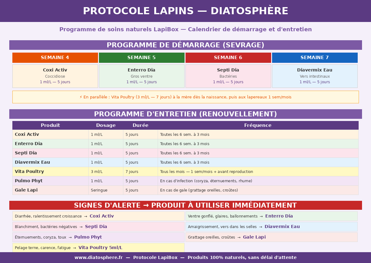 Calendrier protocole lapin LapiBox Diatosphere — programme de demarrage sevrage, entretien et signes d'alerte avec les 7 produits naturels