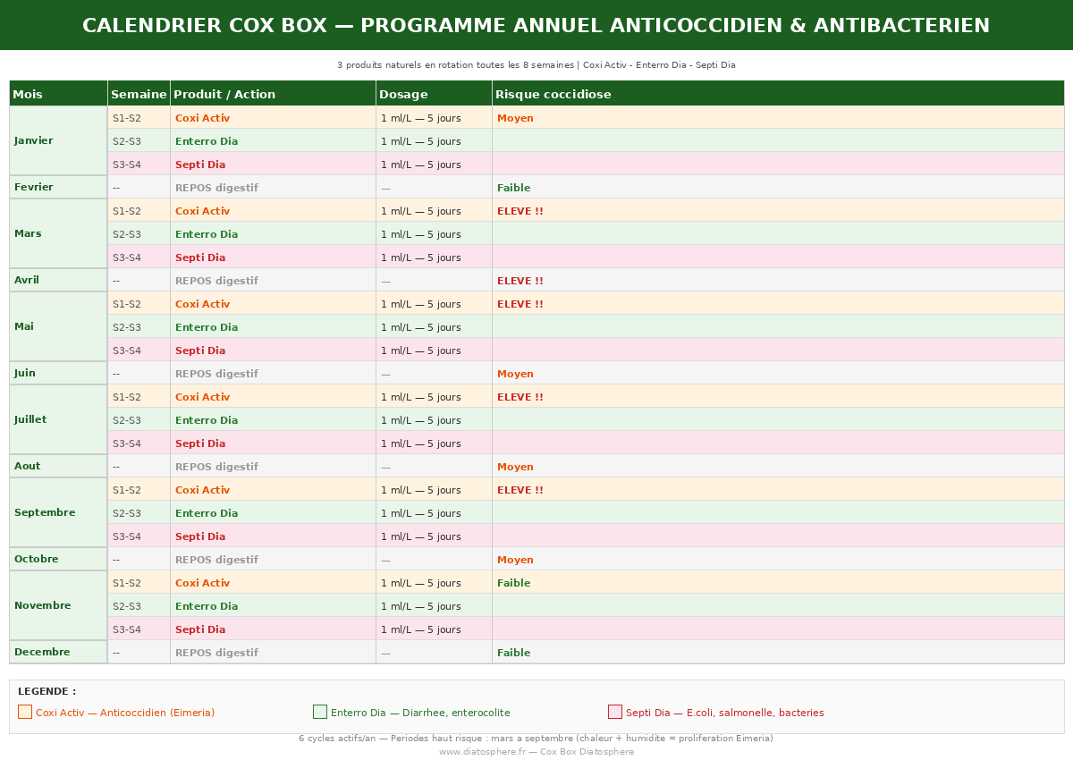 Calendrier protocole Cox Box Diatosphere — programme annuel anticoccidien et antibacterien 6 cycles avec Coxi Activ Enterro Dia Septi Dia
