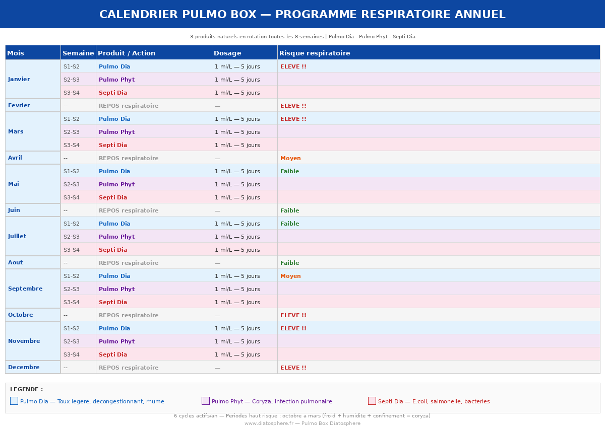 Calendrier protocole Pulmo Box Diatosphere programme respiratoire annuel