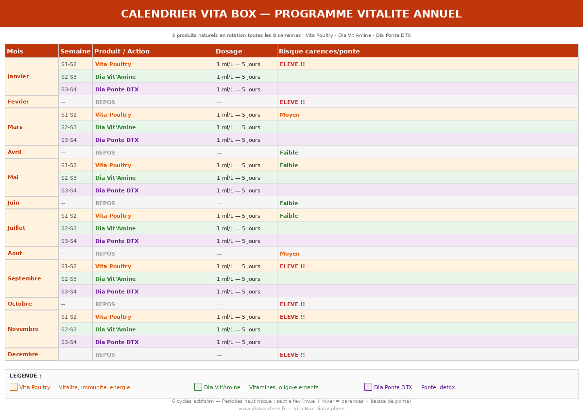Calendrier protocole Vita Box Diatosphere programme vitalite annuel 6 cycles Vita Poultry Dia Vit Amine Dia Ponte DTX