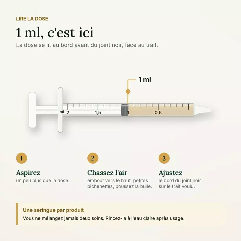 Lire la dose sur la seringue 2 ml : bord avant du joint noir face au trait
