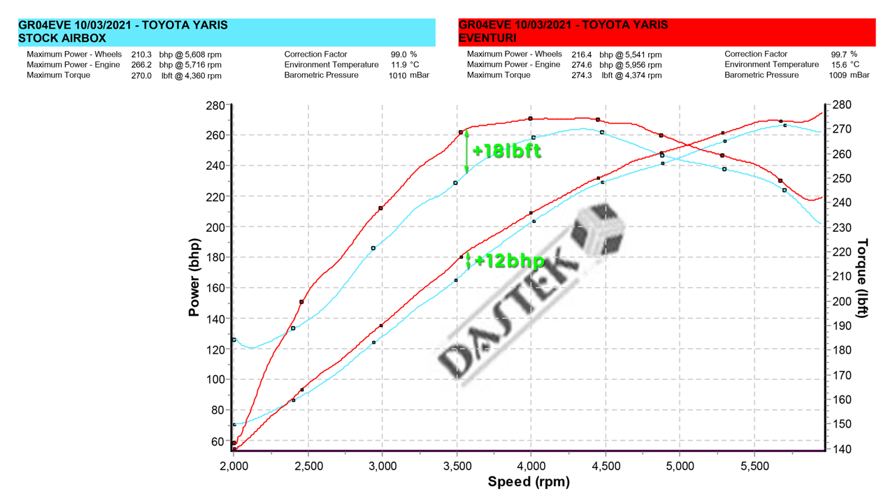 Racecal Prototype Dyno Annotated