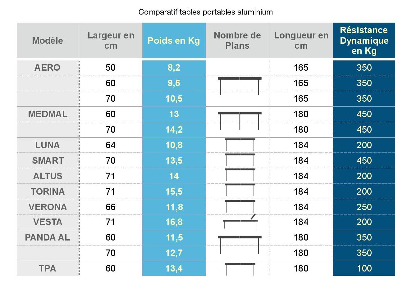 Comparatif des tables de massage portables aluminium